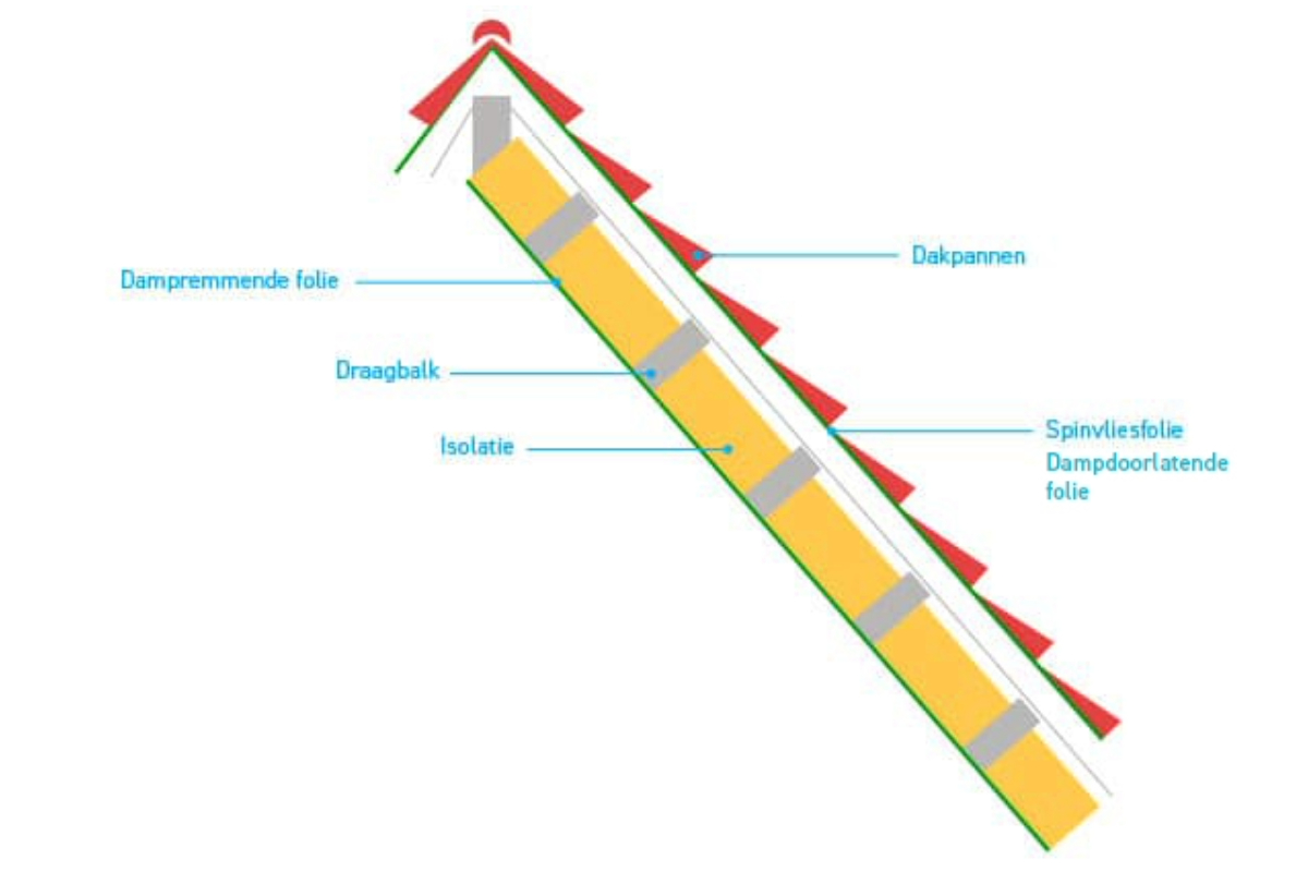 Gewapende dampdoorlatende folie - 150cm x 50m (85gr/m2)